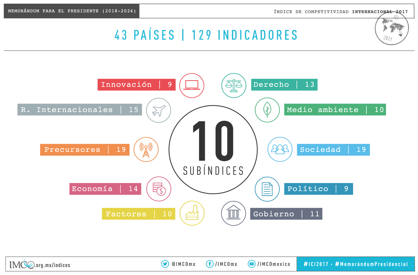 Resultados Generales Del Indice De Competitividad Internacional 2017 Ici 2017 Imco